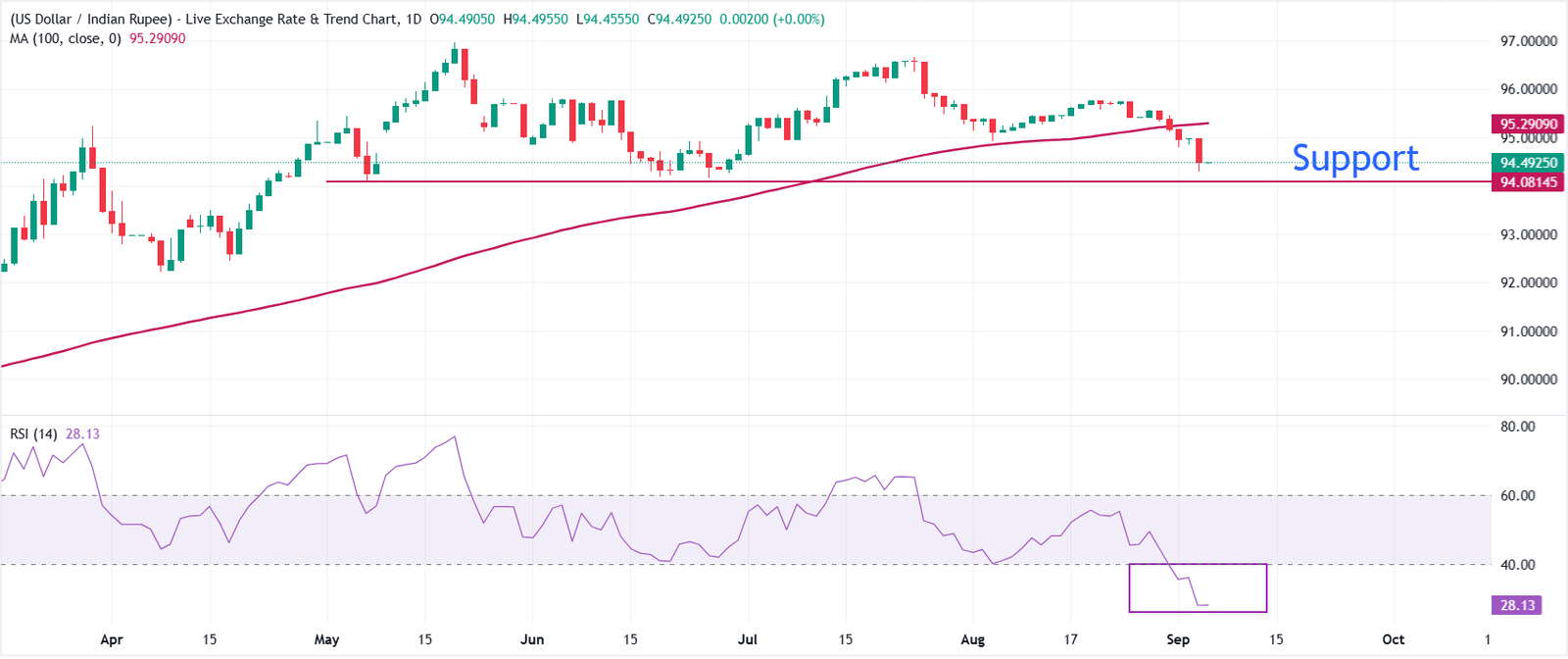 What powered Indian Rupee’s outperformance this week? | FXStreet