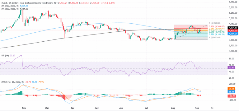 Gold recovers from post-NFP low as US Dollar trims gains | FXStreet
