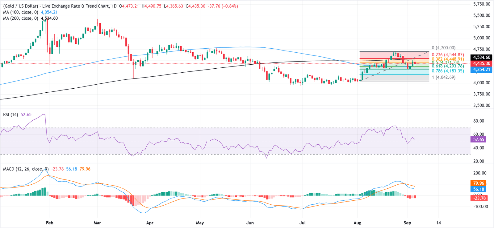 Gold recovers from post-NFP low as US Dollar trims gains | FXStreet