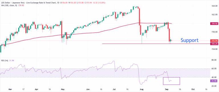 USD/JPY Price Forecast: Fresh downside leg expected below 155.00 | FXStreet