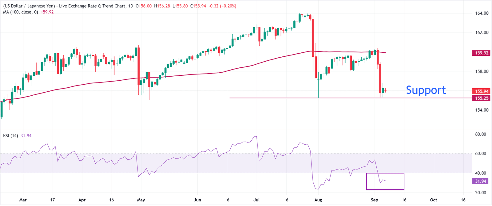 USD/JPY Price Forecast: Fresh downside leg expected below 155.00 | FXStreet
