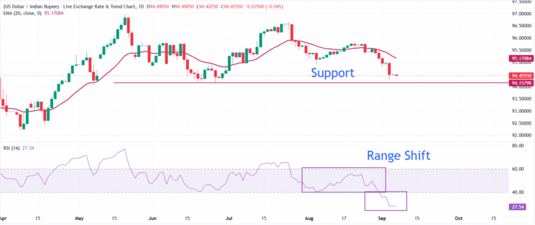 Indian Rupee remains higher despite oil strain, hawkish Fed bets | FXStreet