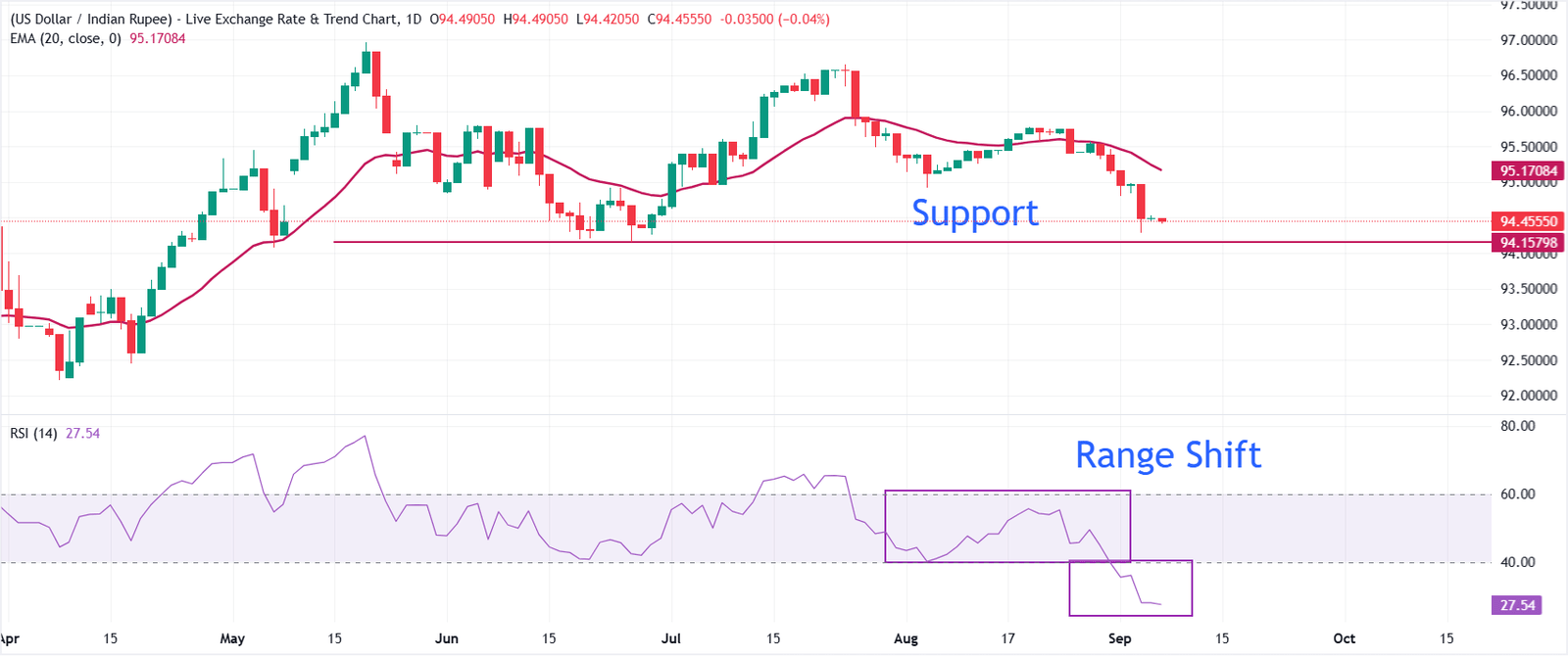 Indian Rupee remains higher despite oil strain, hawkish Fed bets | FXStreet