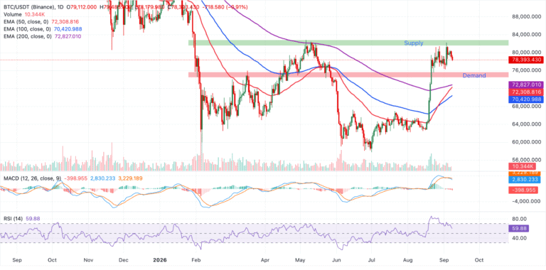 Why Bitcoin, Ethereum and XRP uphold bullish outlook despite correction? | FXStreet