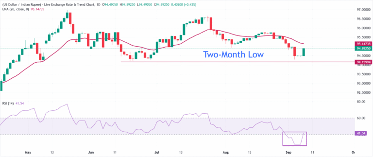 What led to a significant correction in Indian Rupee on Tuesday? | FXStreet