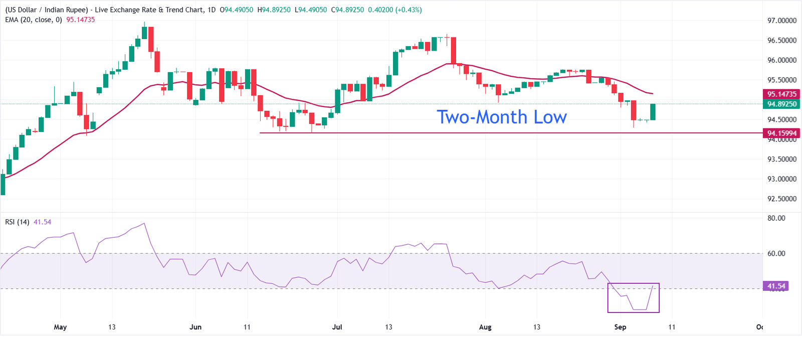 What led to a significant correction in Indian Rupee on Tuesday? | FXStreet