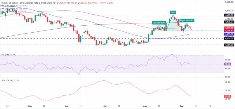 Gold reverses early gains as US Dollar rebounds, Oil prices rise