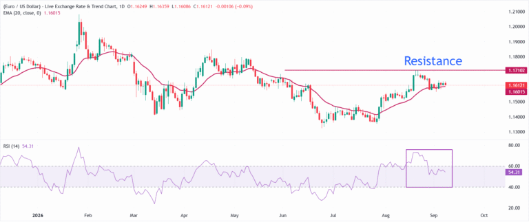EUR/USD Price Forecast: Remains sticky to 20-day EMA | FXStreet