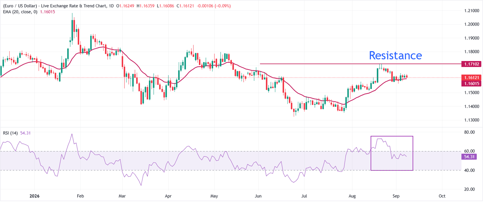 EUR/USD Price Forecast: Remains sticky to 20-day EMA | FXStreet