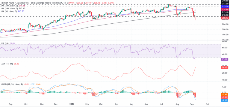 GBP/JPY Price Forecast: Oversold conditions help buyers regain ground
