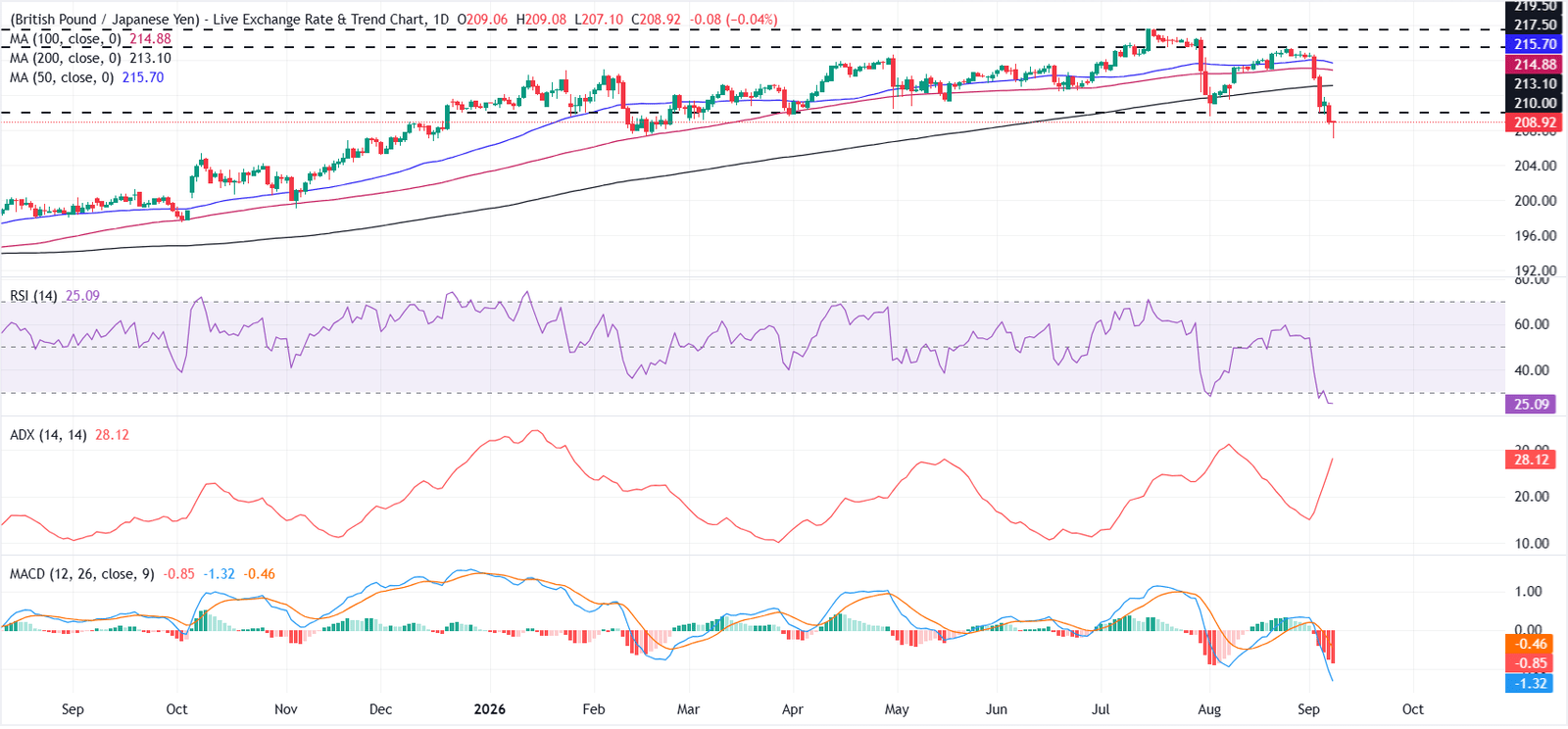 GBP/JPY Price Forecast: Oversold conditions help buyers regain ground