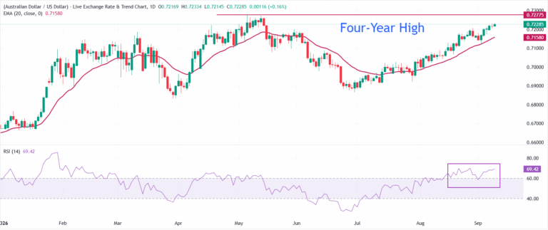 AUD/USD Price Forecast: Approaches four-year high near 0.7280 | FXStreet