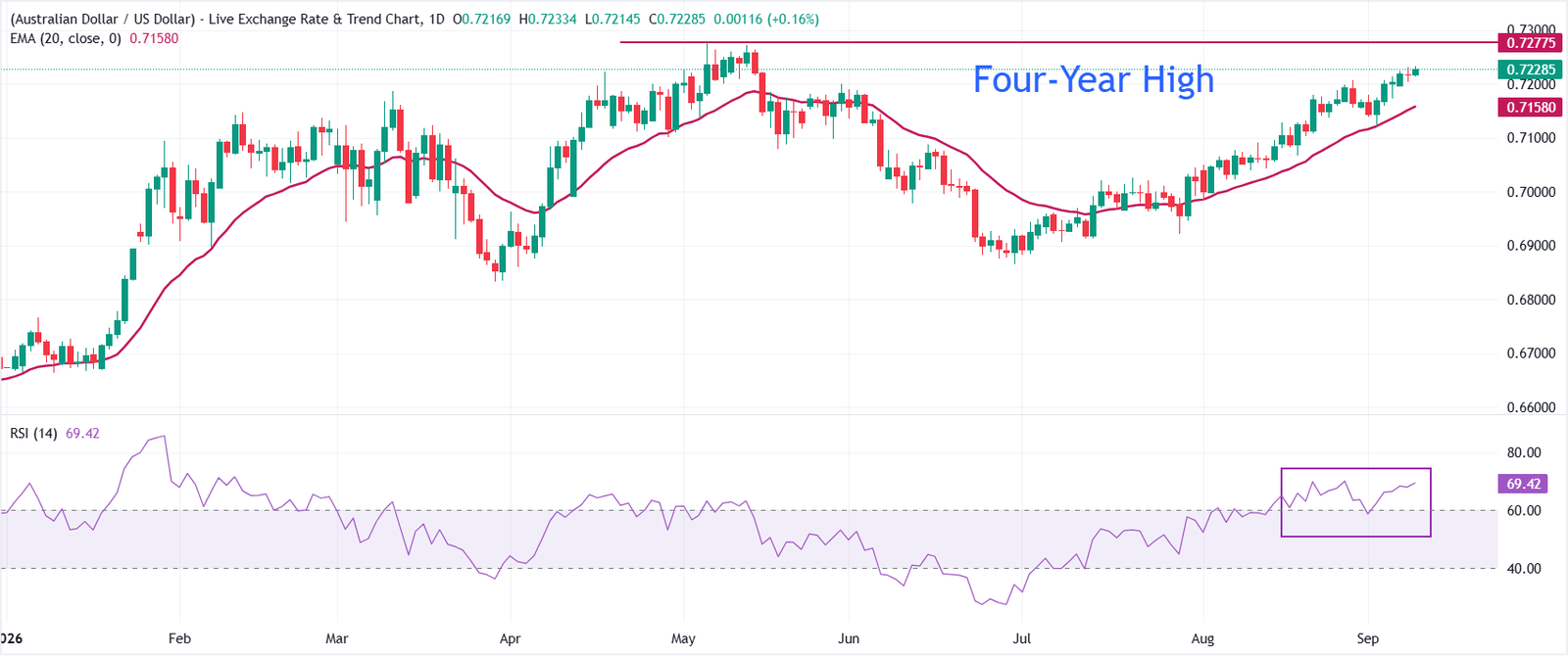AUD/USD Price Forecast: Approaches four-year high near 0.7280 | FXStreet