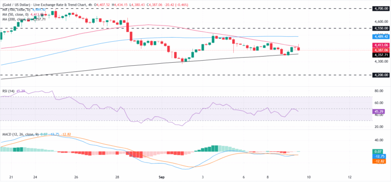 Gold loses momentum as US Dollar, yields rise after Treasury buyback announcement