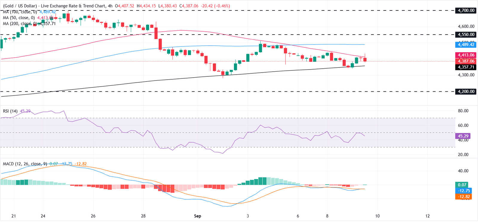 Gold loses momentum as US Dollar, yields rise after Treasury buyback announcement