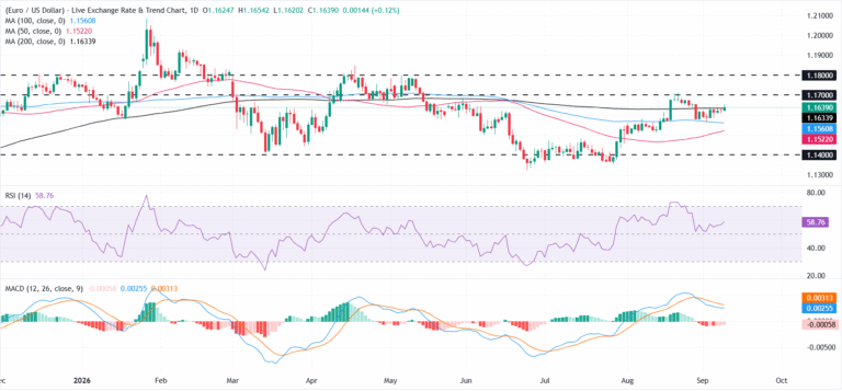 EUR/USD Price Forecast: Buyers seek a decisive break above the 200-day SMA | FXStreet