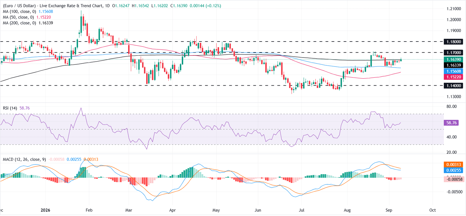 EUR/USD Price Forecast: Buyers seek a decisive break above the 200-day SMA | FXStreet