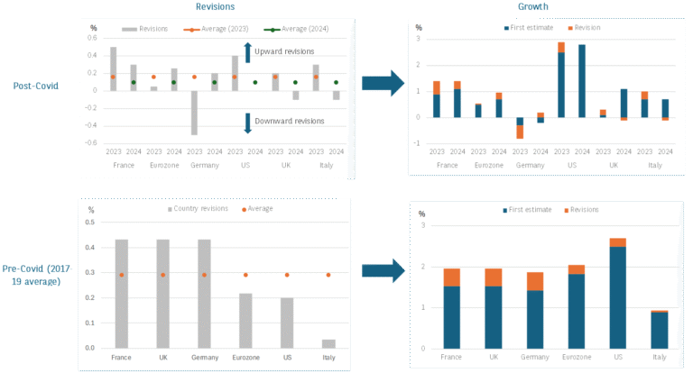 GDP growth is stronger than thought
