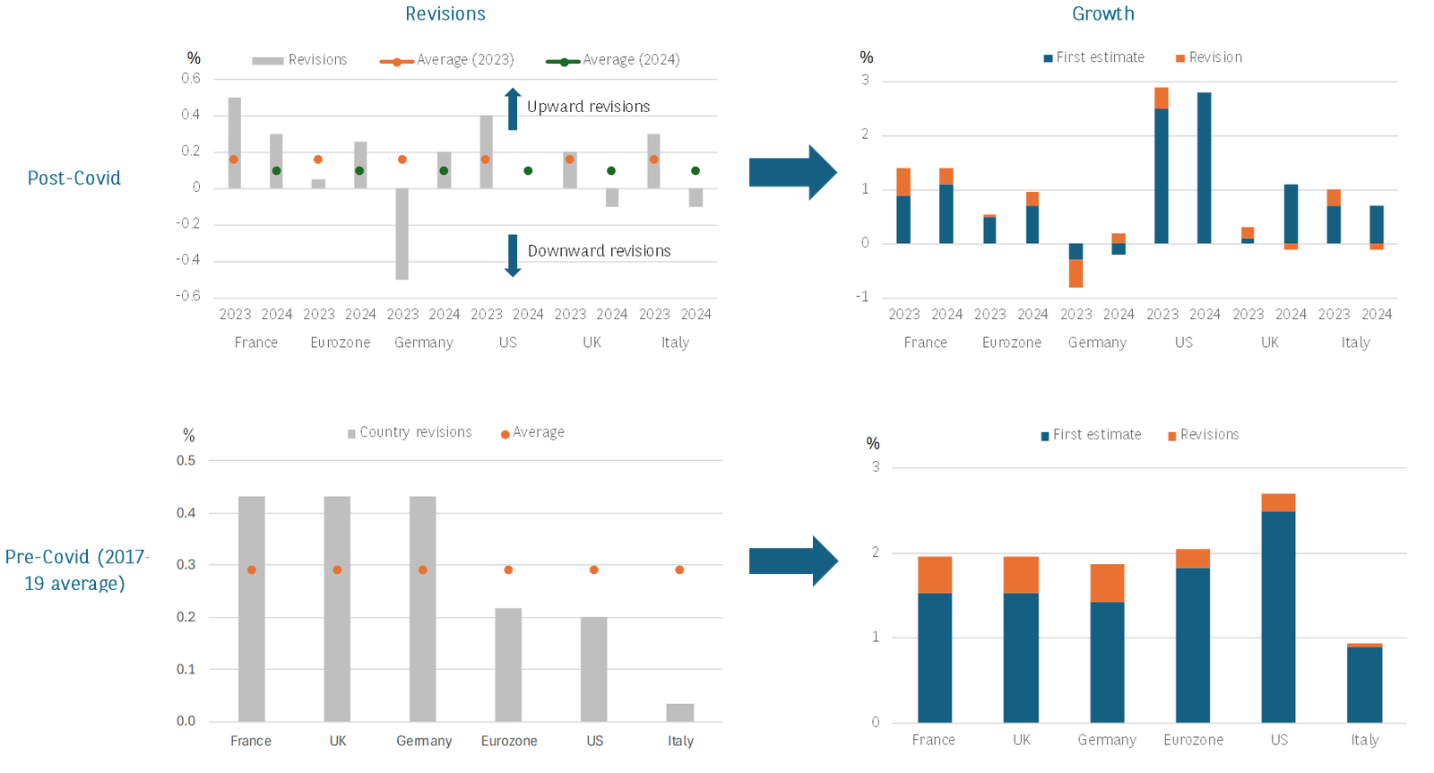 GDP growth is stronger than thought