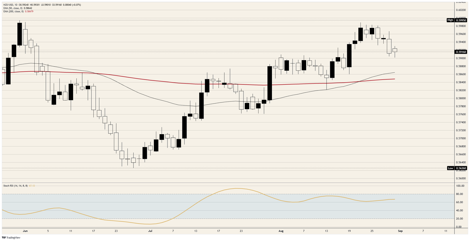 The New Zealand Dollar has nothing left to win | FXStreet