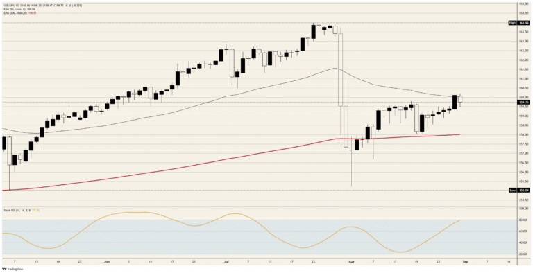 The Japanese Yen gets nothing for a strong consumption print | FXStreet