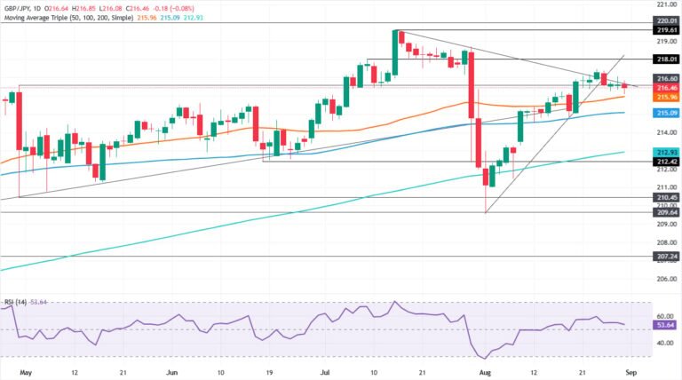 GBP/JPY Price Forecast: 217.00 caps bulls as RSI fades | FXStreet