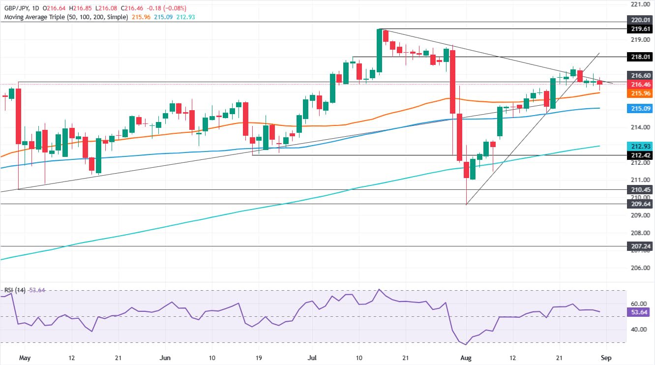 GBP/JPY Price Forecast: 217.00 caps bulls as RSI fades | FXStreet