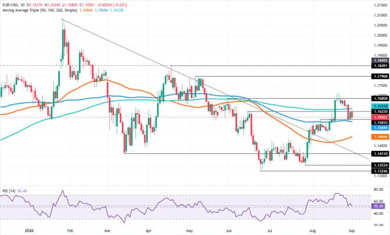 EUR/USD Price Forecast: 200-day SMA caps Euro as Dollar firms | FXStreet