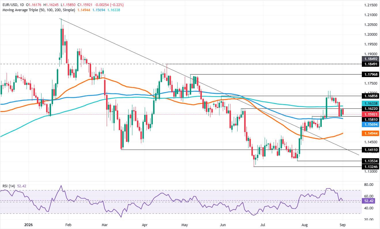 EUR/USD Price Forecast: 200-day SMA caps Euro as Dollar firms | FXStreet