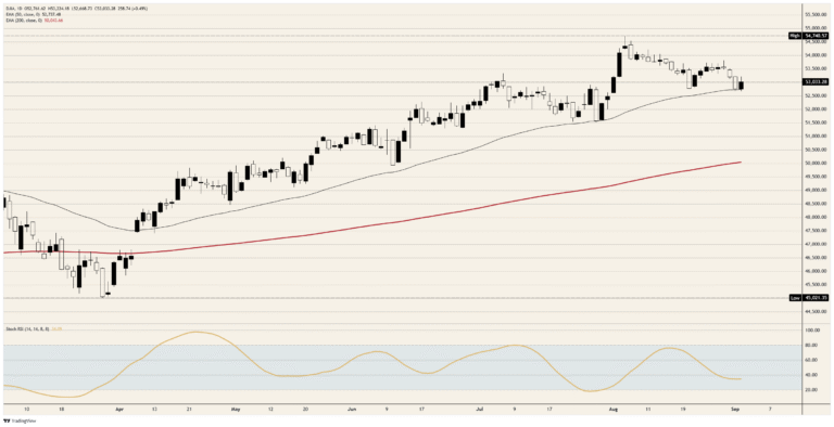 Dow Jones Industrial Average borrows its rebound from the bond market