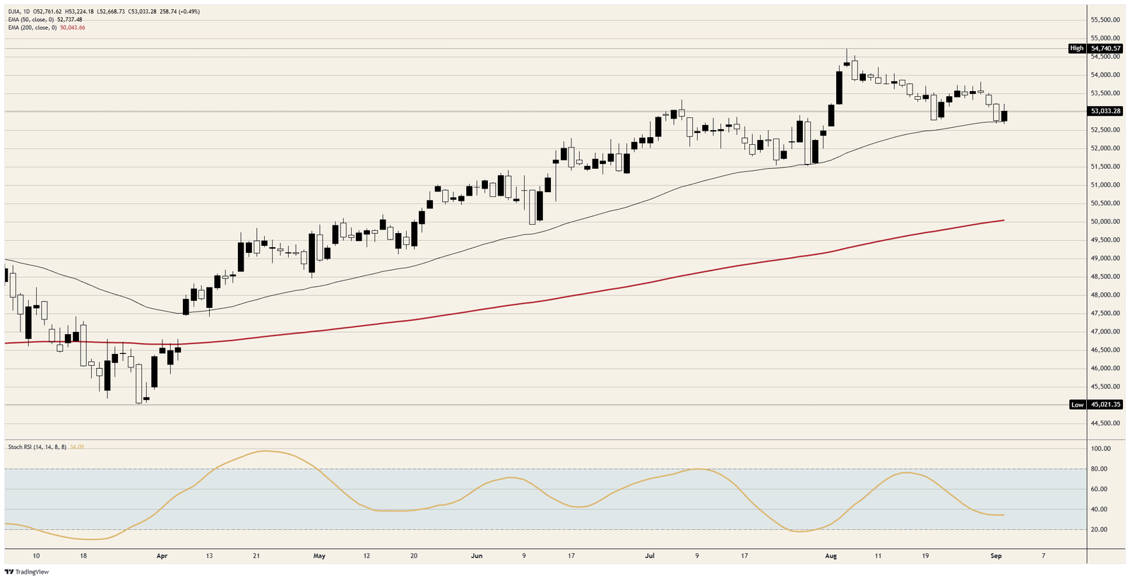 Dow Jones Industrial Average borrows its rebound from the bond market