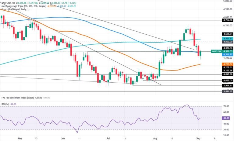 Gold rises as speculation of Yen intervention weighs on the US Dollar | FXStreet