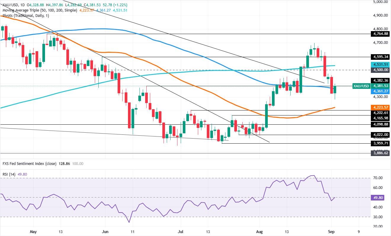 Gold rises as speculation of Yen intervention weighs on the US Dollar | FXStreet