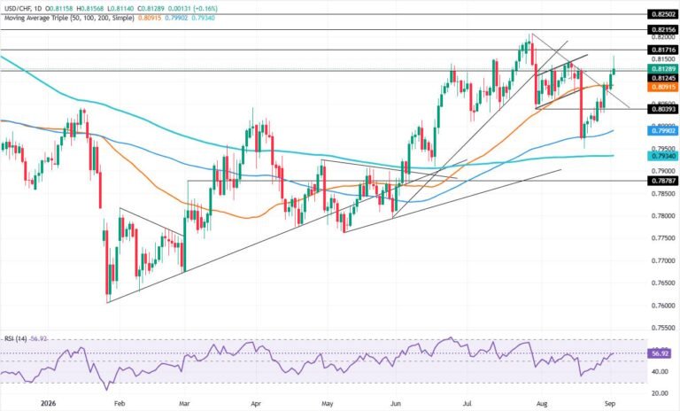 USD/CHF Price Forecast: Bulls eye 0.8200 as RSI turns higher | FXStreet