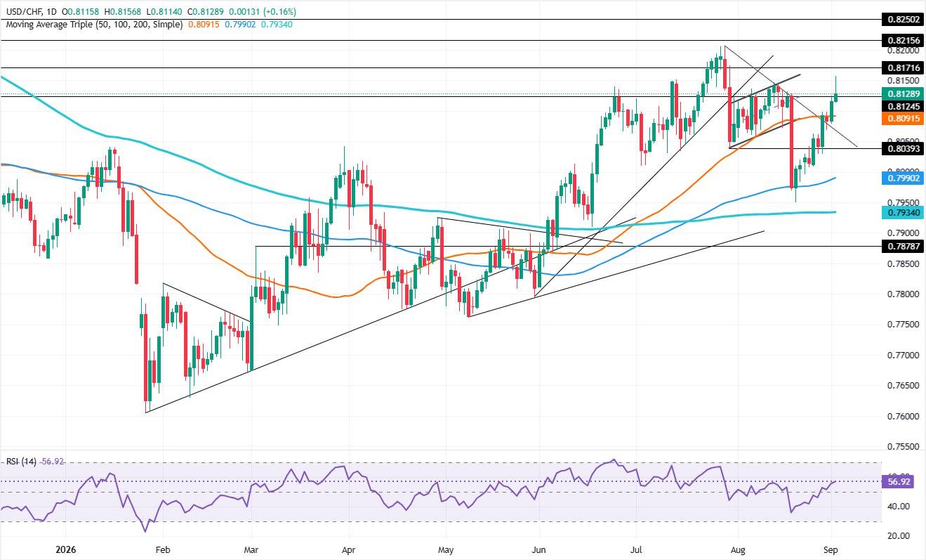 USD/CHF Price Forecast: Bulls eye 0.8200 as RSI turns higher | FXStreet