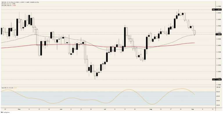 Rising gilt yields are not saving the British Pound | FXStreet