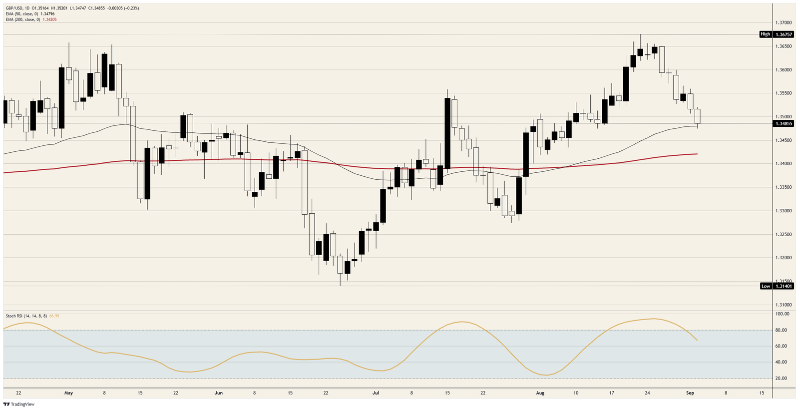 Rising gilt yields are not saving the British Pound | FXStreet