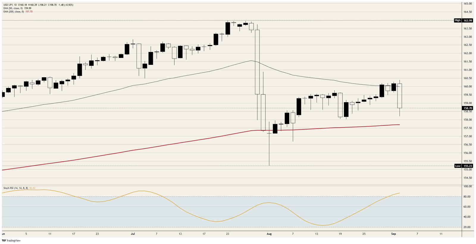 Intervention buys the Japanese Yen less ground every time | FXStreet