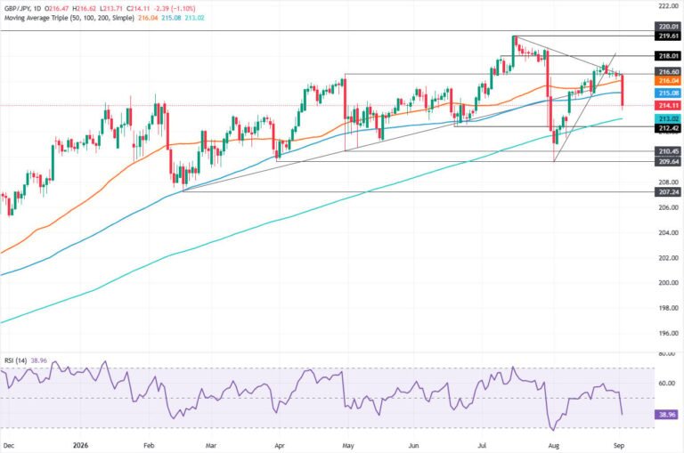 GBP/JPY Price Forecast: Sellers eye 214.00 after SMA break