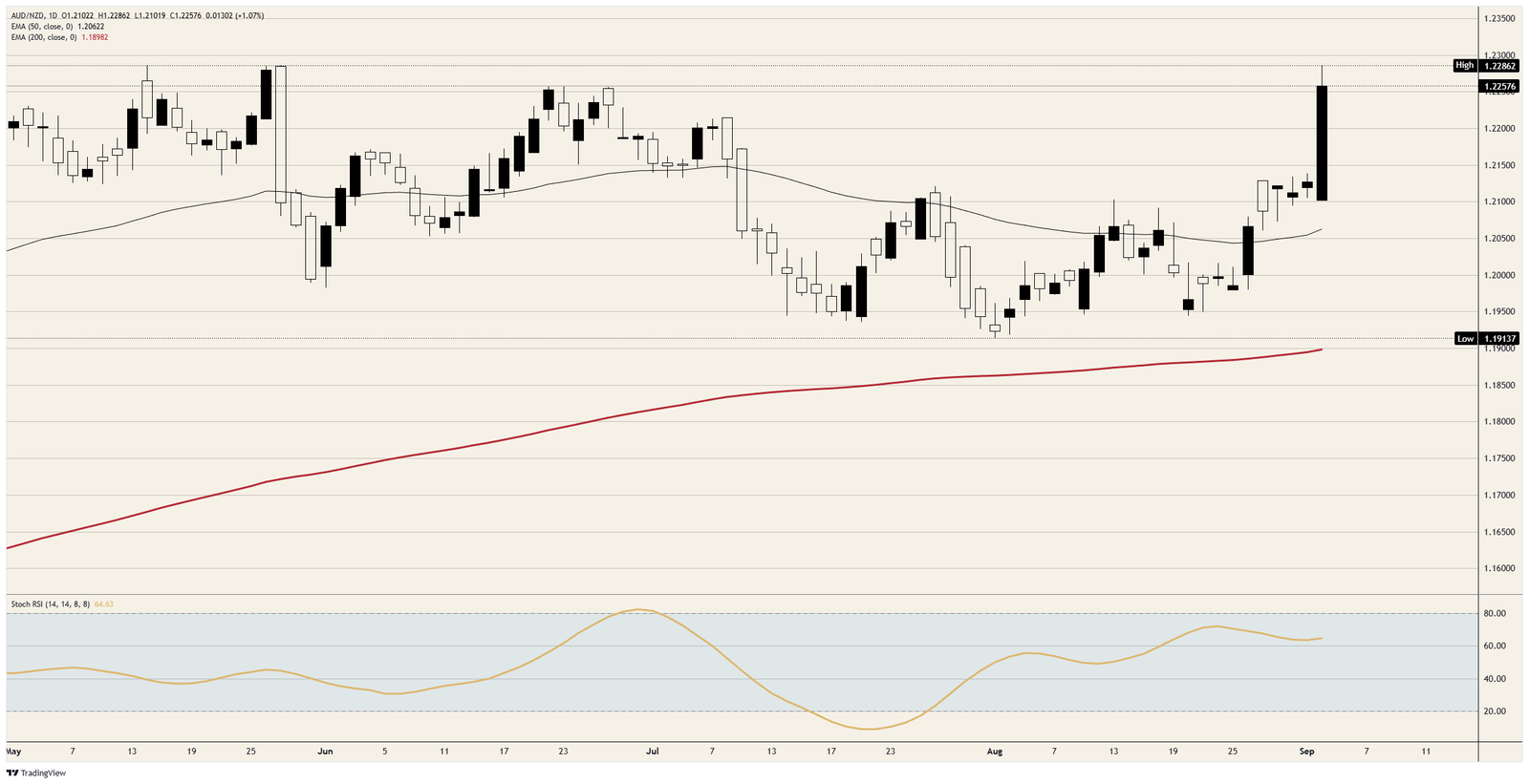 The Australian Dollar's thirteen-year high is a New Zealand story