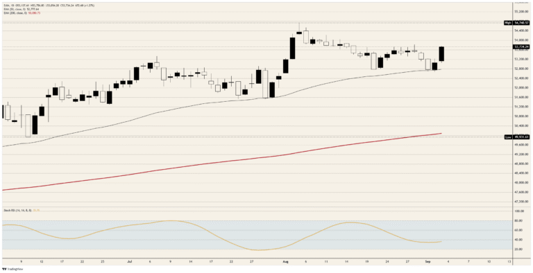 Dow Jones rallies on a coin toss | FXStreet