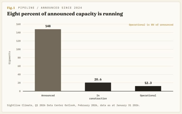 148 gigawatts announced, 12 running: AI financing outran the grid | FXStreet