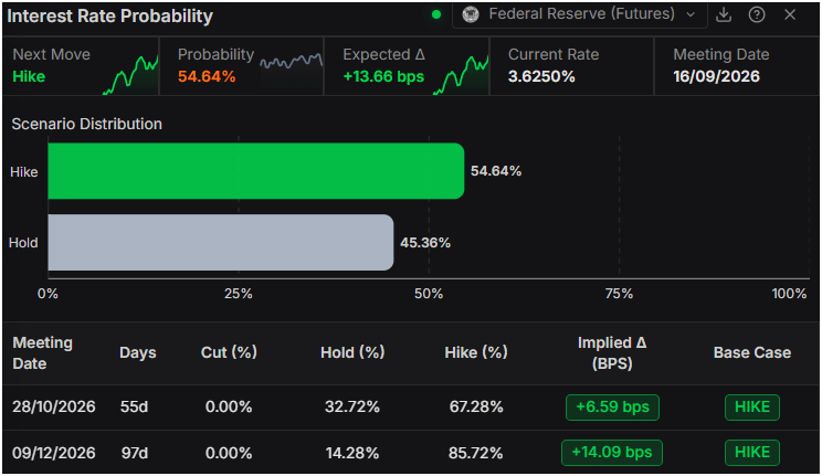 Gold soars as Waller's dovish tone hurts Fed hike bets ahead of NFP
