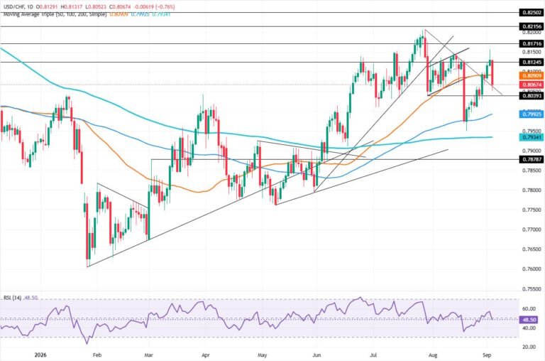 USD/CHF Price Forecast: Break of 50-day SMA exposes 0.8040