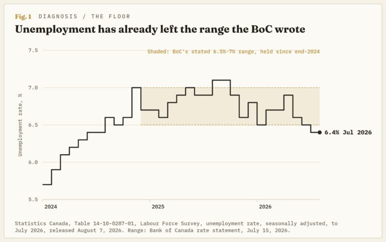 Canada's 6.4% unemployment rate: Why Friday's jobs print puts the BoC's slack story on trial