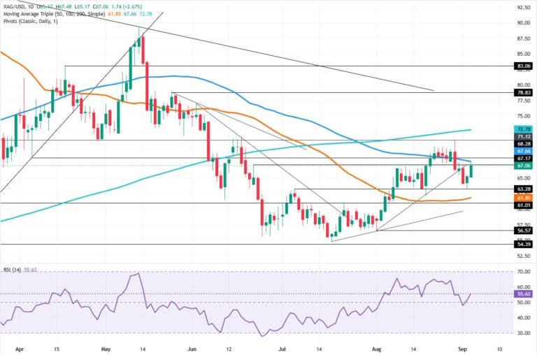 Silver Price Forecast: XAG eyes 100-day SMA after Waller-led rally