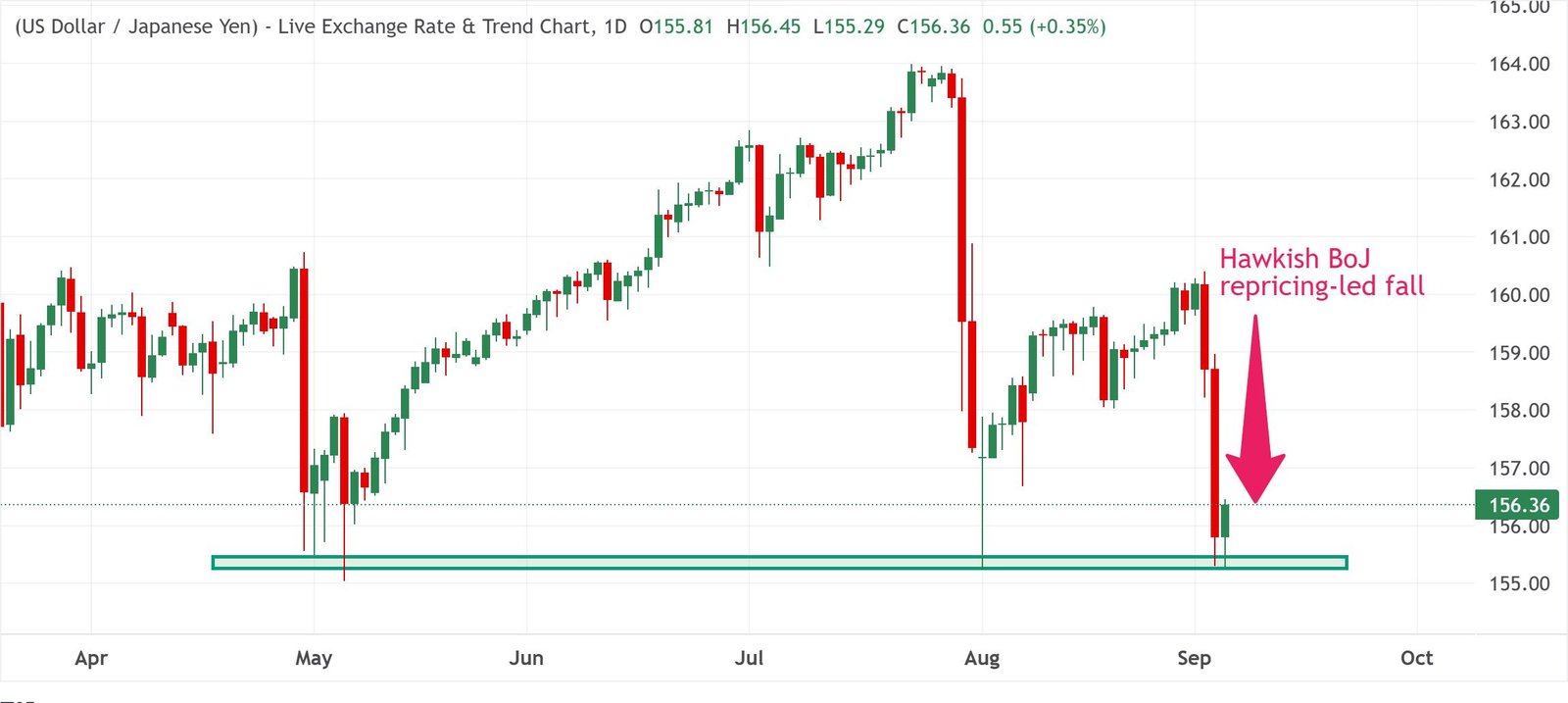 Why hawkish BoJ expectations aren't enough to sustain Yen rally | FXStreet