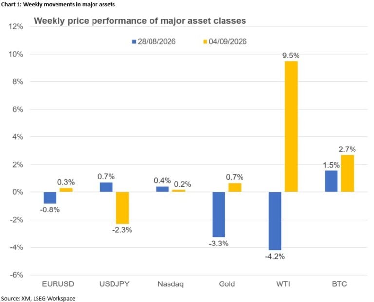 Week ahead – Dollar at a crossroads as CPI and ECB take centre stage | FXStreet