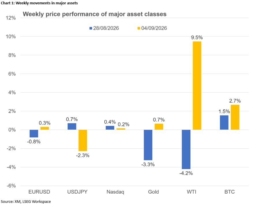 Week ahead – Dollar at a crossroads as CPI and ECB take centre stage | FXStreet