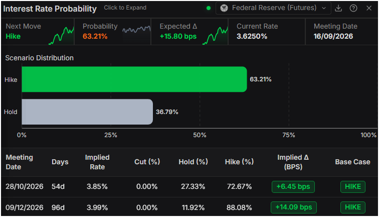 United States Dollar Index rises as strong NFP revives Fed hike bets